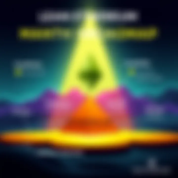 Graphic representation of Ethereum's Lean Roadmap showcasing simplification, privacy, scalability, and security goals.
